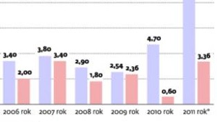 Rekordowe zyski i dywidenda KGHM