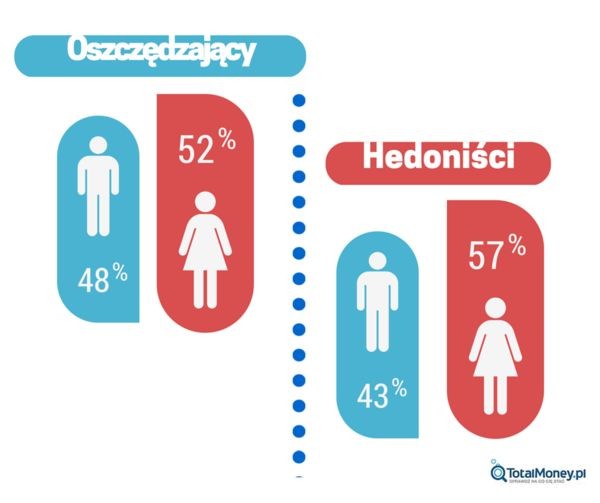 Oszczędni i Hedoniści - ranking