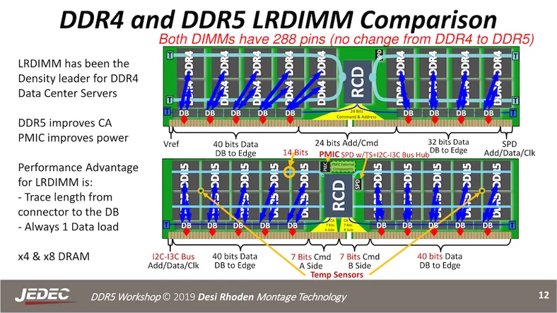 JEDEC prezentuje specyfikację DDR5