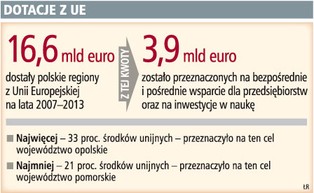 Kończą się dotacje z UE w regionach