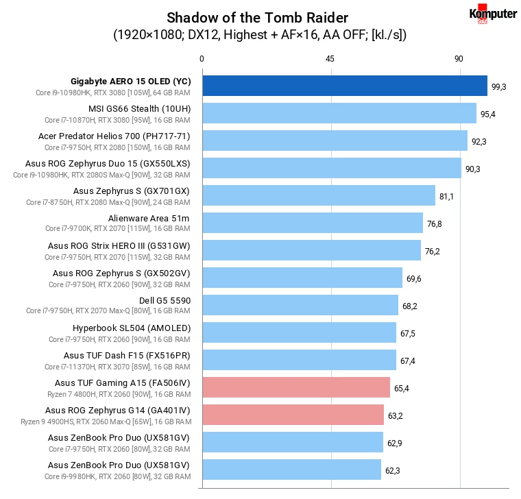 Gigabyte AERO 15 OLED (YC) – Shadow of the Tomb Raider