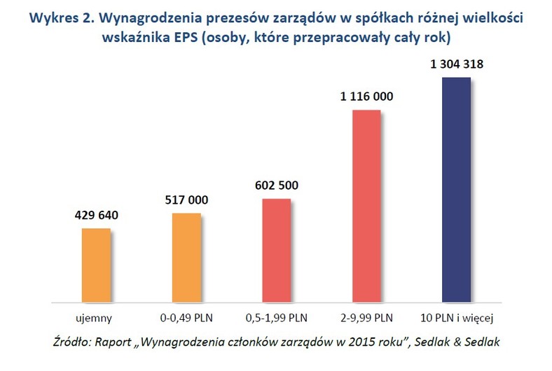 Wynagrodzenia prezesów zarządów w spółkach różnej wielkości wskaźnika EPS (osoby, które przepracowały cały rok)