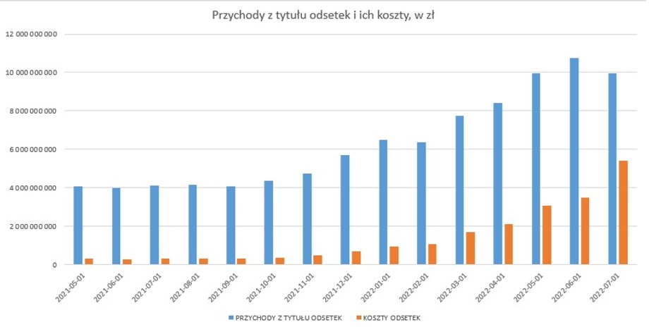 Przychody z odsetek i koszty odsetkowe w polskich bankach