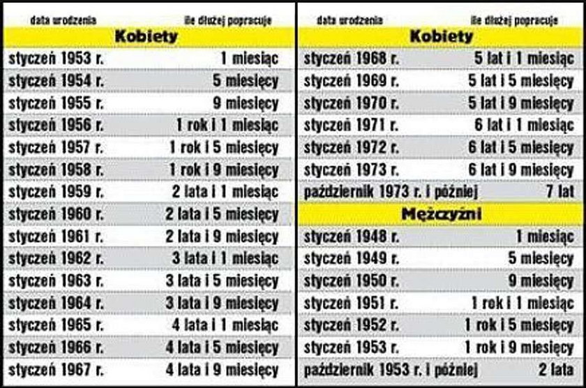 Zobacz, o ile dłużej będziesz pracować