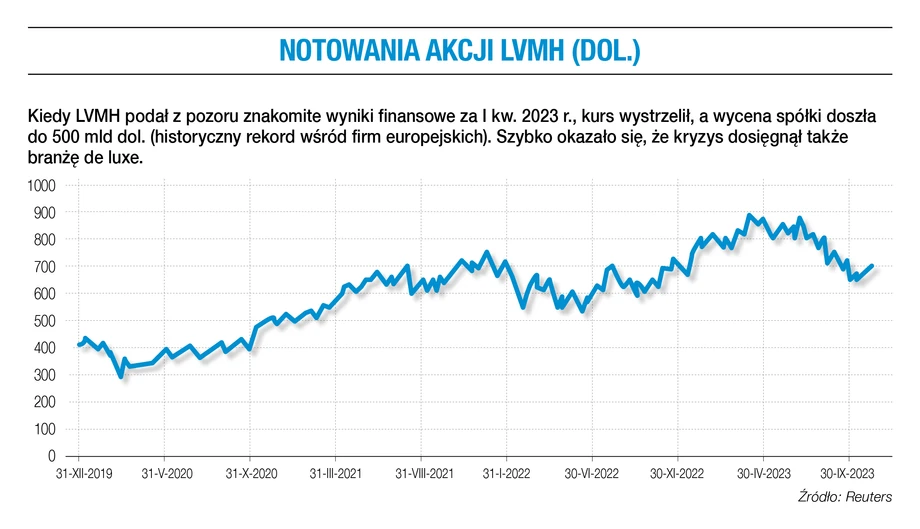 Notowania akcji LVMH (dol.)