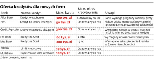 Oferta kredytów dla nowych firm