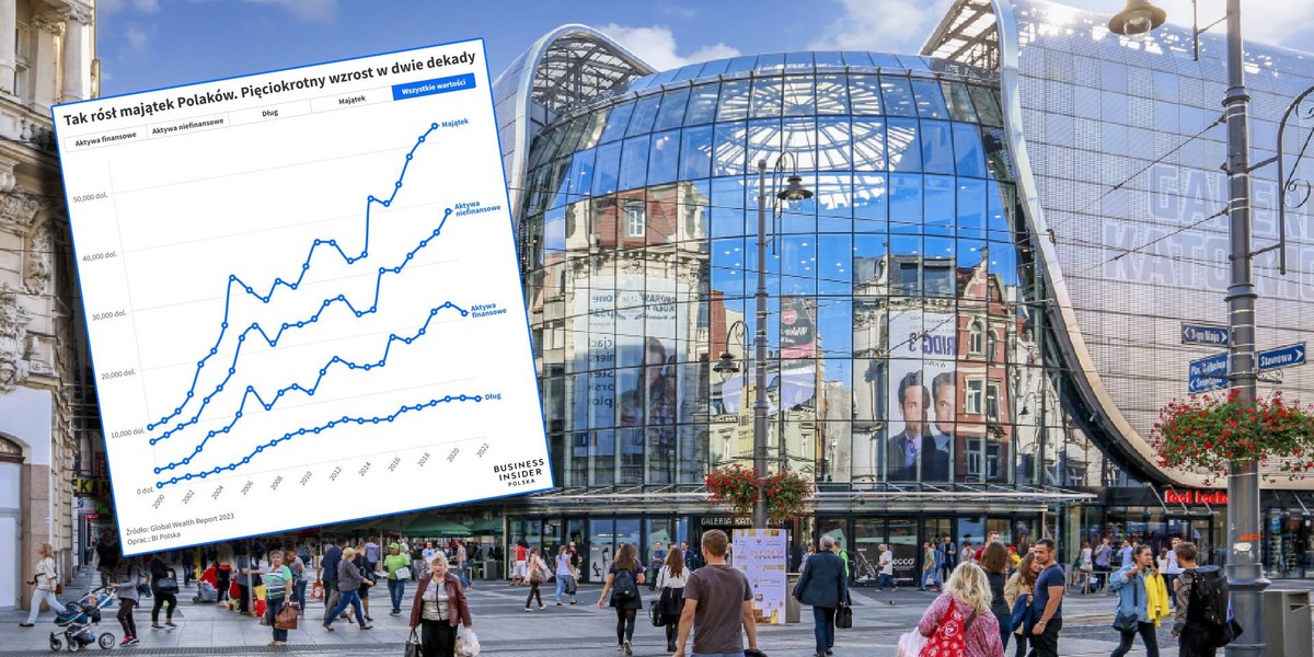 Majątek Polaków pomiędzy 2000 a 2022 r. wzrósł ponad pięciokrotnie