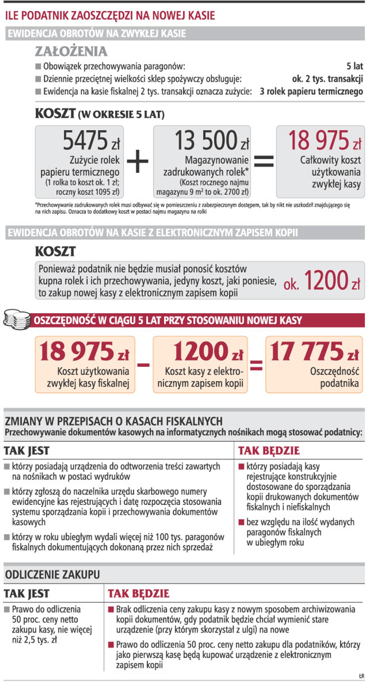 Ile podatnik zaoszczędzi na nowej kasie