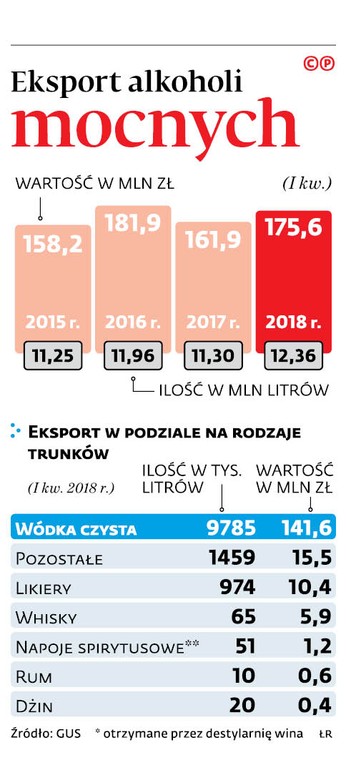 Eksport alkoholi mocnych