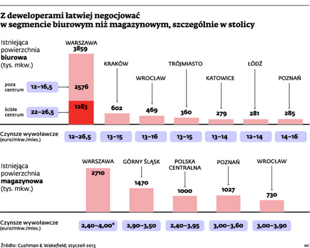 Z deweloperami łatwiej negocjować w segmencie biurowym niż magazynowym, szczególnie w stolicy