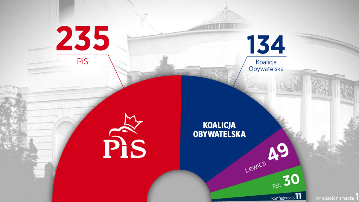 wybory 2019 mandaty w Sejmie