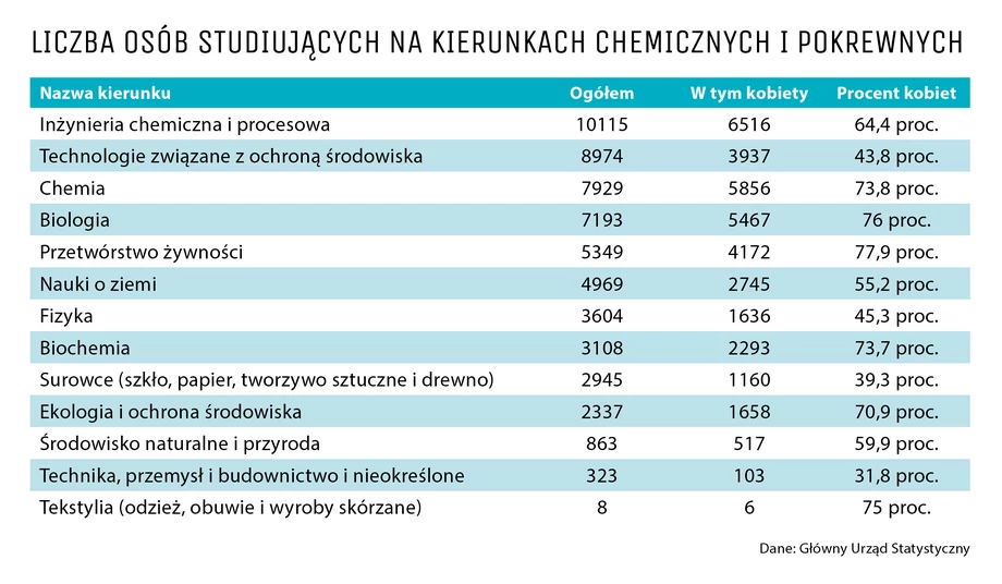 Liczba osób studiujących na kierunkach chemicznych i pokrewnych