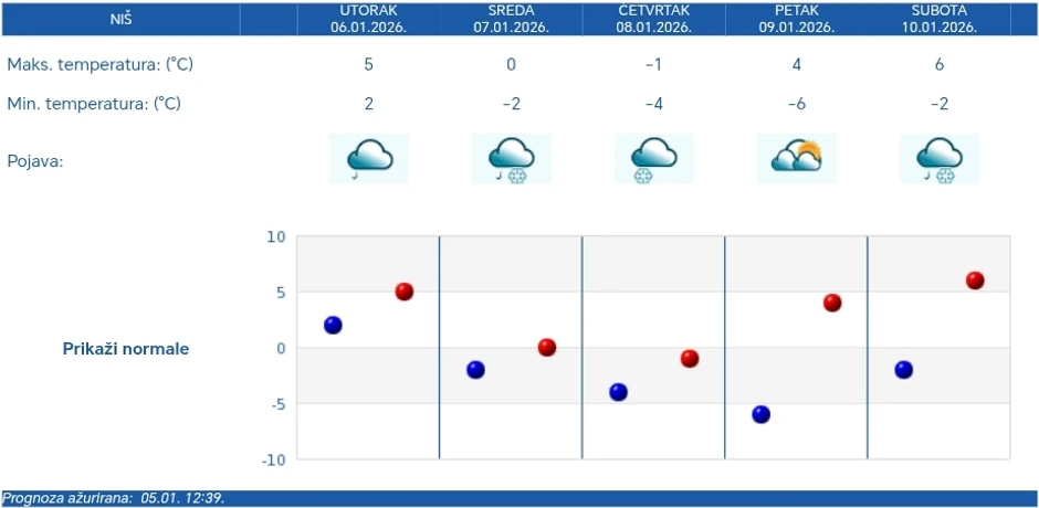 Vremenska prognoza za Niš