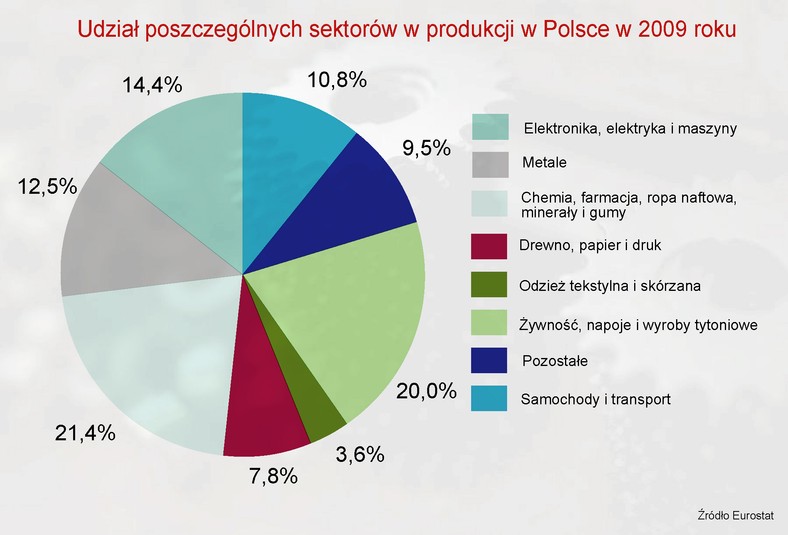 Wymień 4 Bezpośrednie Przyczyny Restrukturyzacji Przemysłu W Polsce Konkurencyjność polskiego przemysłu: przegrywamy prawie na wszystkich
