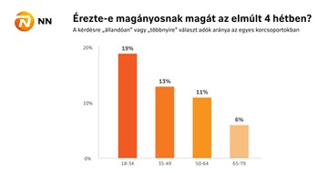 stressz, magány, depresszió, fiatal