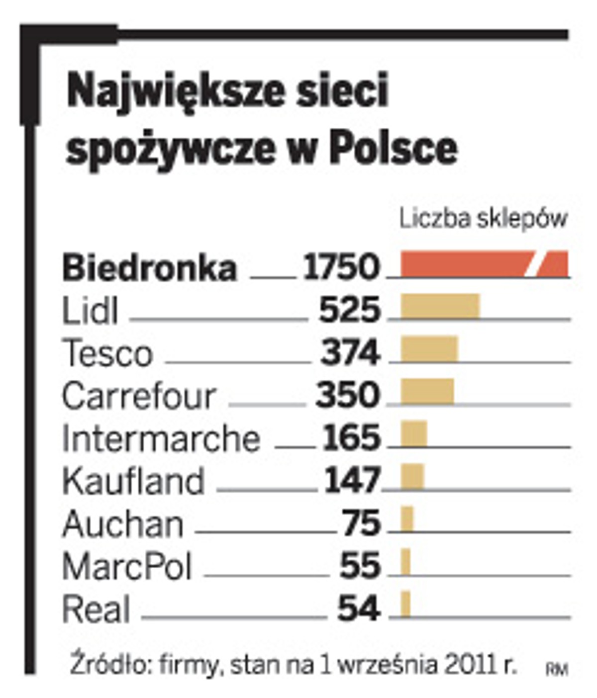 Największe sieci spożywcze w Polsce