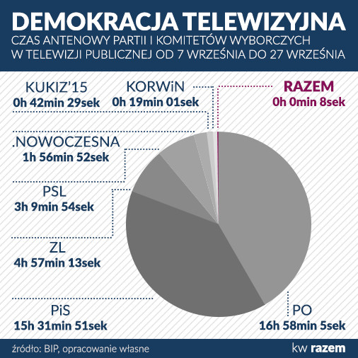 Czas antenowy w ogólnopolskiej telewizji podzielony według komitetów wyborczych., fot. KW Razem.