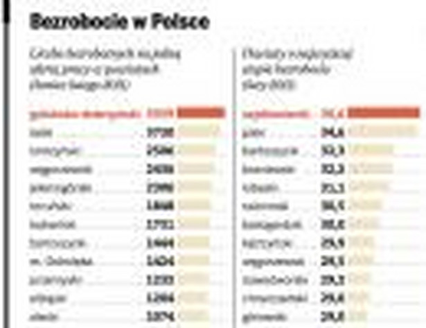 Bezrobocie w Polsce