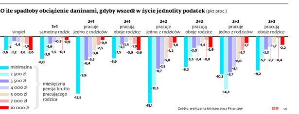 O ile spadłoby obciążenie daninami, gdyby wszedł w życie jednolity podatek