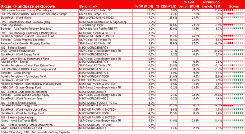 Wyniki akcyjnych funduszy zagranicznych III kw - fundusze sektorowe