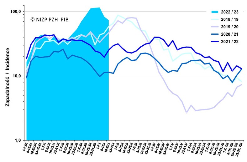 Zapadalność na grypę w sezonie 2022/23