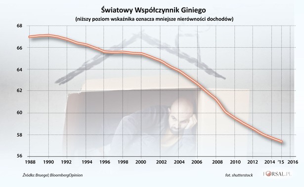 Światowy współcznynnik Giniego