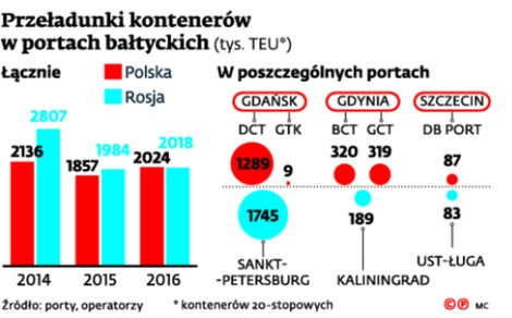 Przeładunki kontenerów w portach bałtyckich (tys. TEU)