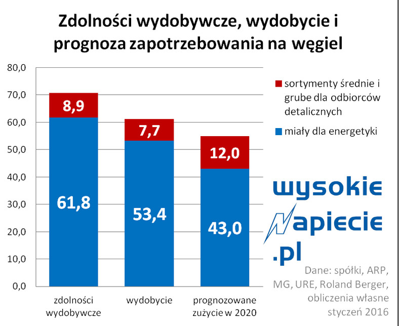 Węgiel - wydobycie w Polsce w 2015 roku
