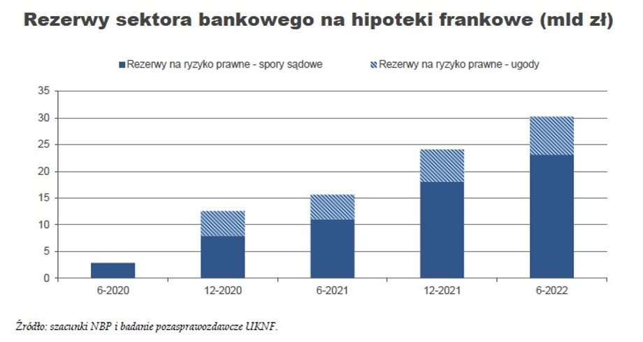 Dane NBP pokazują, że na koniec czerwca 2022 r. rezerwy frankowe sektora wyniosły 30 mld zł. Jednak z każdym kwartałem ich wartość będzie musiała rosnąć. Pytanie brzmi - do jakiego stopnia.