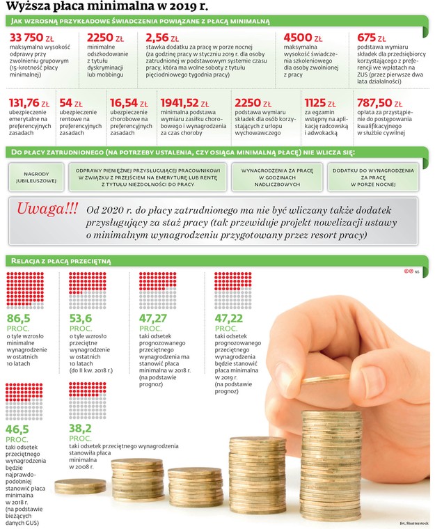 Wyższa płaca minimalna w 2019 r.