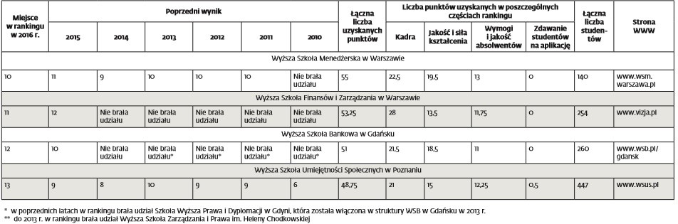 X Ranking Wydziałów Prawa DGP