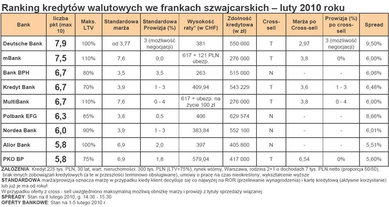 Ranking kredytów walutowych we frankach szwajcarskich (CHF) - luty 2010 roku