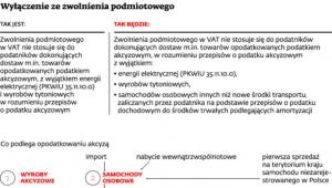 Wyłączanie ze zwolnienia podmiotowego