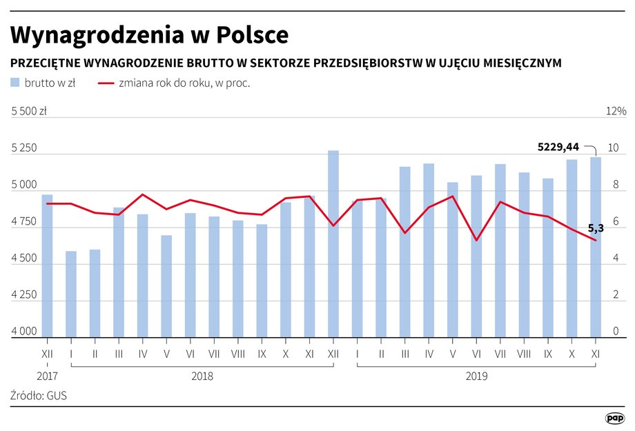 Przeciętne wynagrodzenie w sektorze przedsiębiorstw. GUS opublikował dane