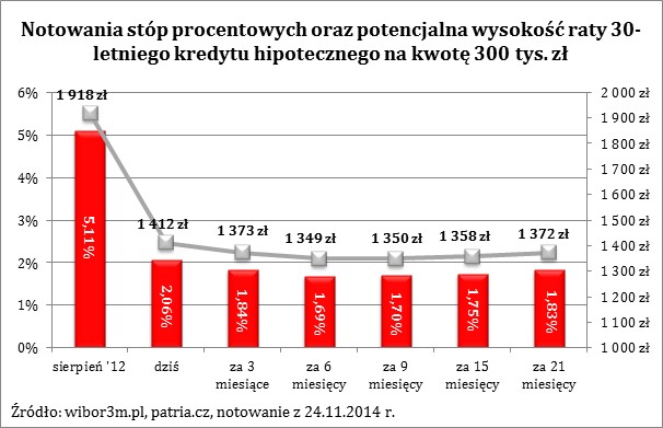 Notowania stóp procentowych oraz potencjalna wysokość raty 30-letniego kredytu hipotecznego na kwotę 300 tys. zł