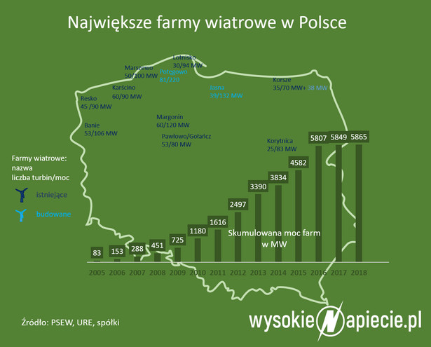 Farmy wiatrowe w Polsce