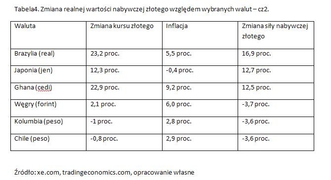 Zmiana realnej wartości nabywczej złotego względem wybranych walut – cz2.