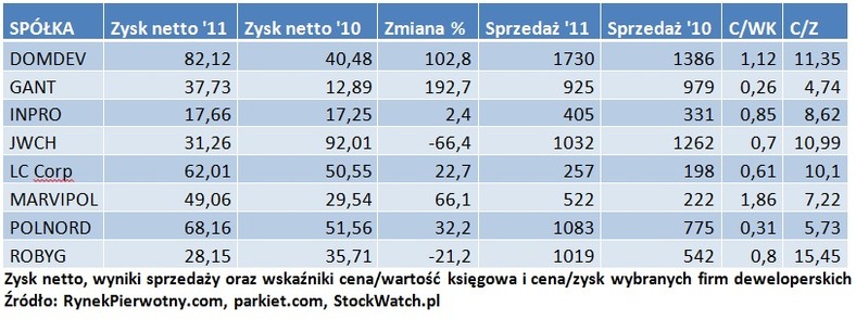 Zysk netto, wyniki sprzedaży oraz wskaźniki cena/wartość księgowa i cena/zysk wybranych firm deweloperskich.