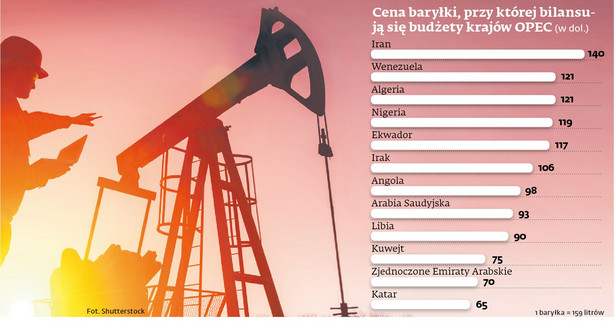 Cena baryłki ropy a budżety krajów OPEC