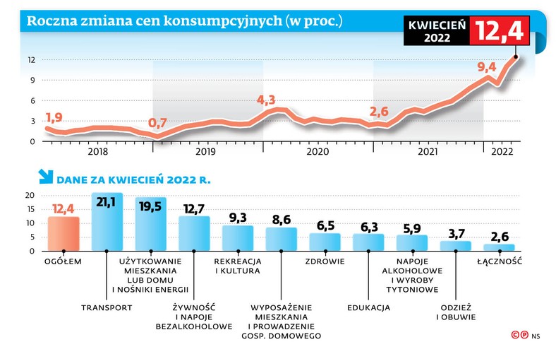 Roczna zmiana cen konsumpcyjnych