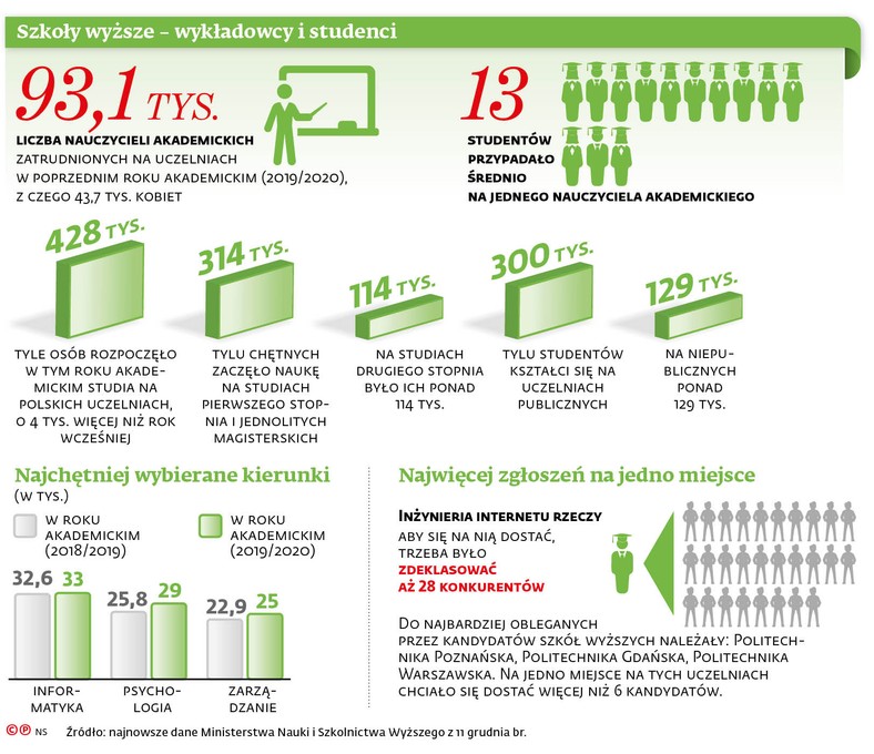 Szkoły wyższe - wykładowcy i studenci