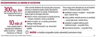Po awarii trakcji w Szczecinie: jest szansa na odszkodowanie dla firm