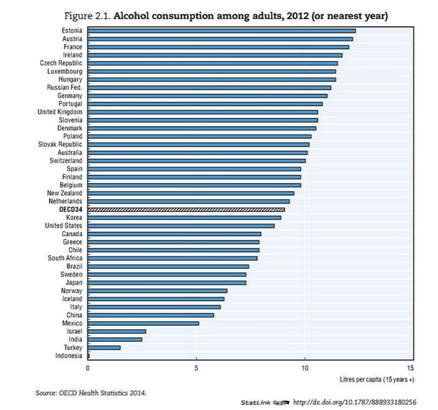 Konsumpcja alkoholu - raport OECD