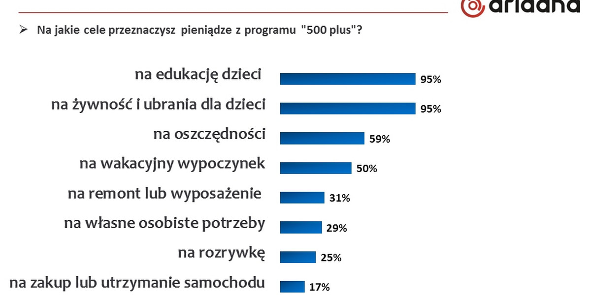 Na co wydamy pieniądze 500+