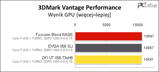 Wynik testu GPU był prawie identyczny na każdej płycie