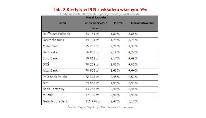Kredyty w PLN z wkładem własnym 5%