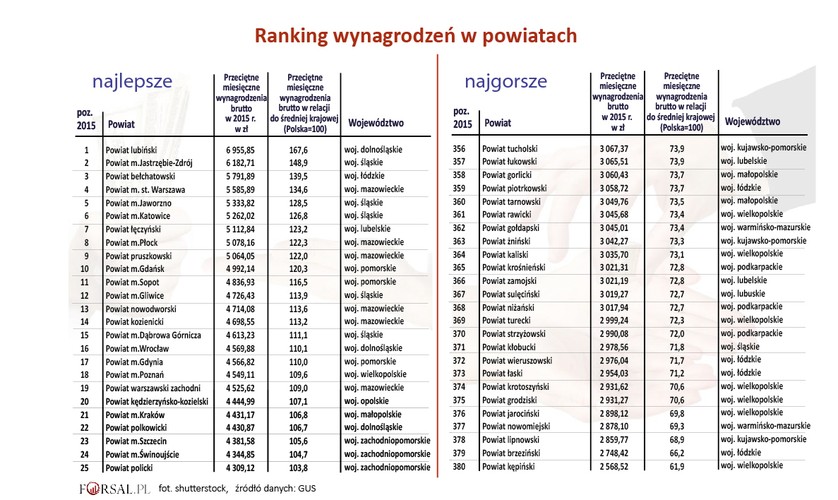 Wśród wszystkich powiatów (bez podziału na województwa) Warszawa wcale nie jest liderem wysokości zarobków. Najwięcej zarabiają pracownicy zatrudnieni w regionach, gdzie króluje przemysł wydobywczy. Na czele rankingu znajduje się powiat lubiński z woj. dolnośląskiego. Kolejne są Jastrzębie-Zdrój (woj. śląskie) i powiat bełchatowski (woj. łódzkie).  Warszawa znalazła się dopiero na czwartym miejscu. 
Kolejne trzy miejsca to znów regiony gdzie dominująca rolę w gospodarce ma przemysł wydobywczy: Jaworzno, Katowice, powiat łęczyński. 
<br>
Listę  380 powiatów zamyka przedstawiciel woj. wielkopolskiego - powiat kępiński, gdzie przeciętnie zarabia się o 4387 zł mniej niż w najlepiej opłacanym Jastrzębiu-Zdroju.