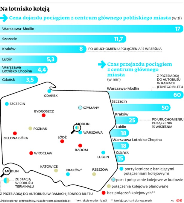 Na lotnisko koleją