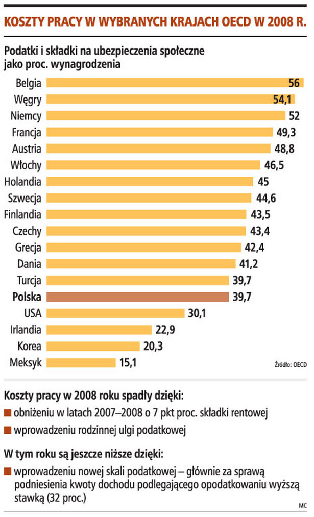 Koszty pracy w wybranych krajach OECD w 2008 r.