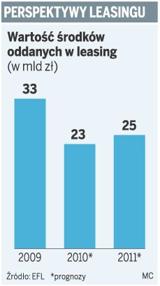Perspektywy leasingu
